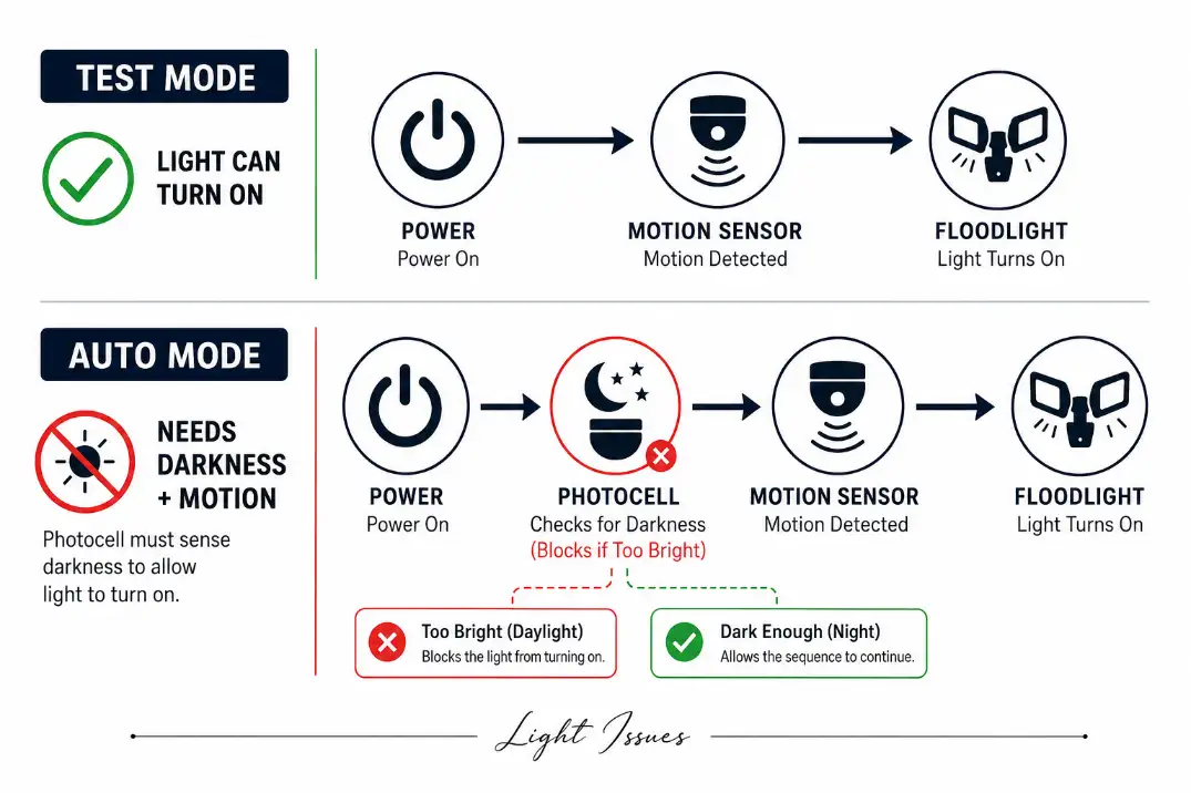 Premium diagram showing that test mode can turn on an outdoor security light while auto mode still needs darkness and motion.