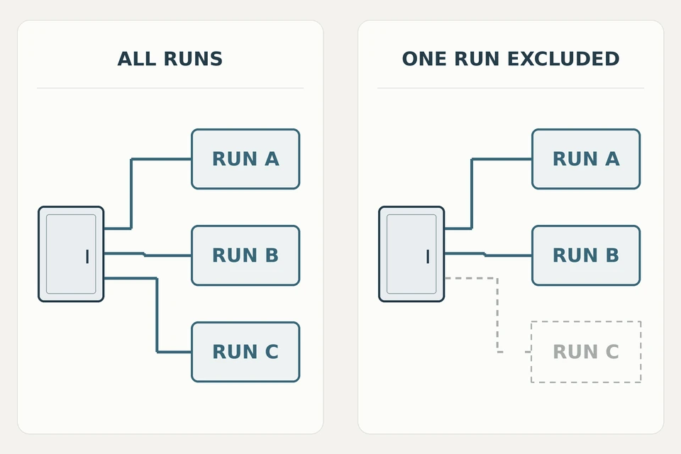 Diagram showing that excluding Run C leaves fewer loads connected without proving that Run C is faulty.